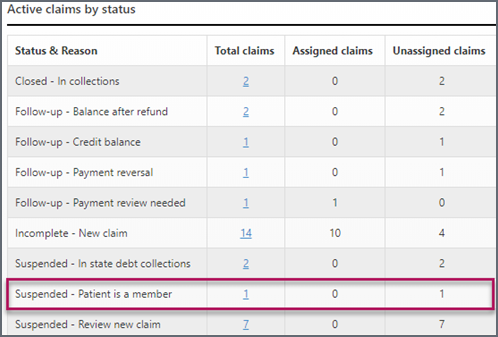 The suspended - patient is a member status shows on the dashboard